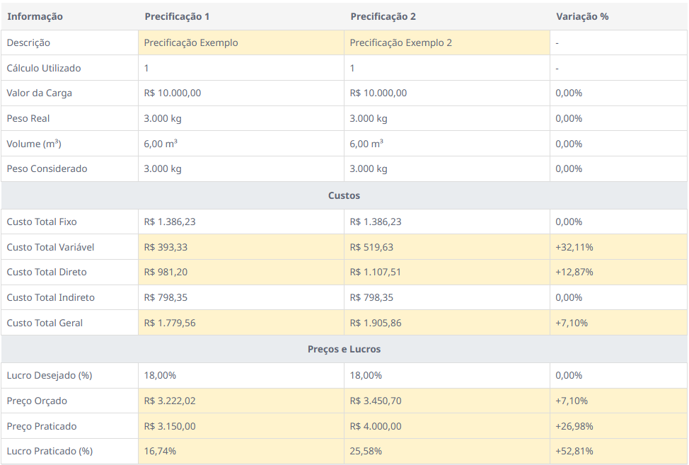 Comparação de Precificações