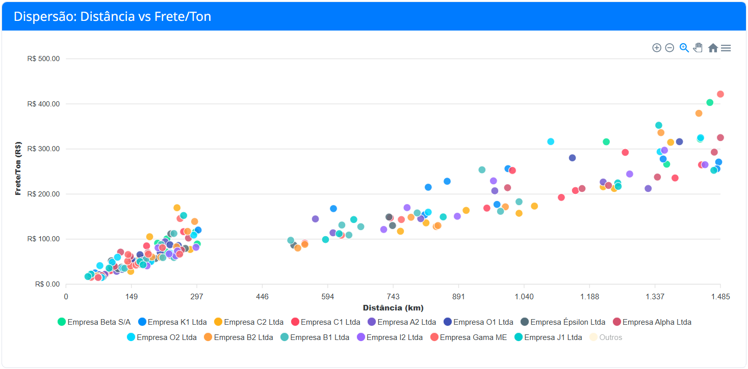 Análises de Fretes Praticados