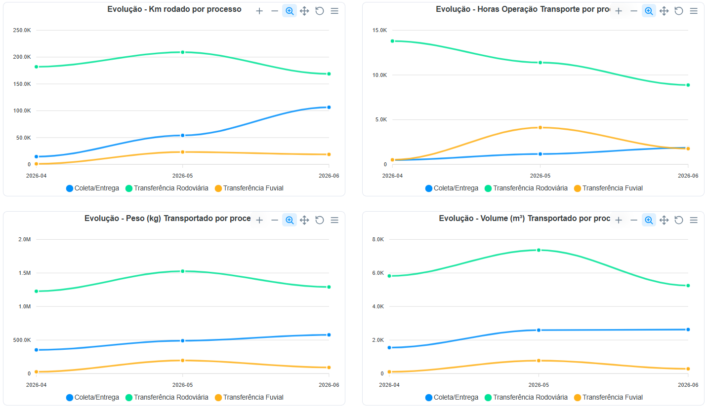 Dashboard Operacional