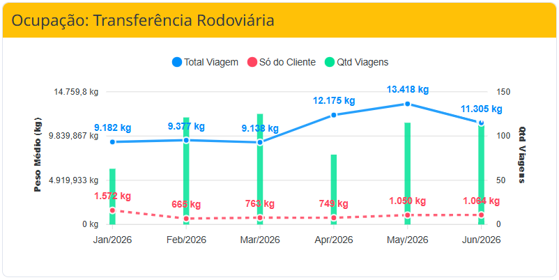 Evolução de Ocupação