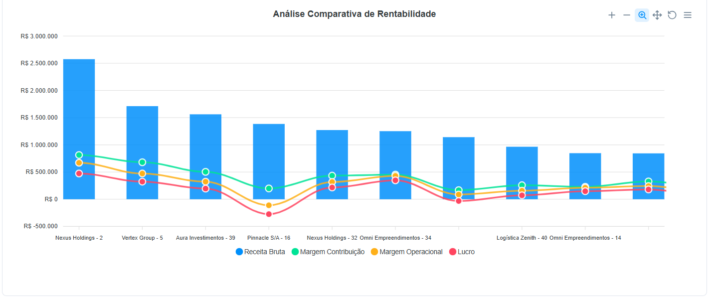 Gráfico de Resultados por Cliente