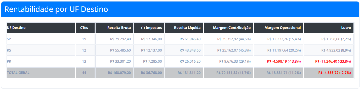 Rentabilidade Cliente por UF Destino