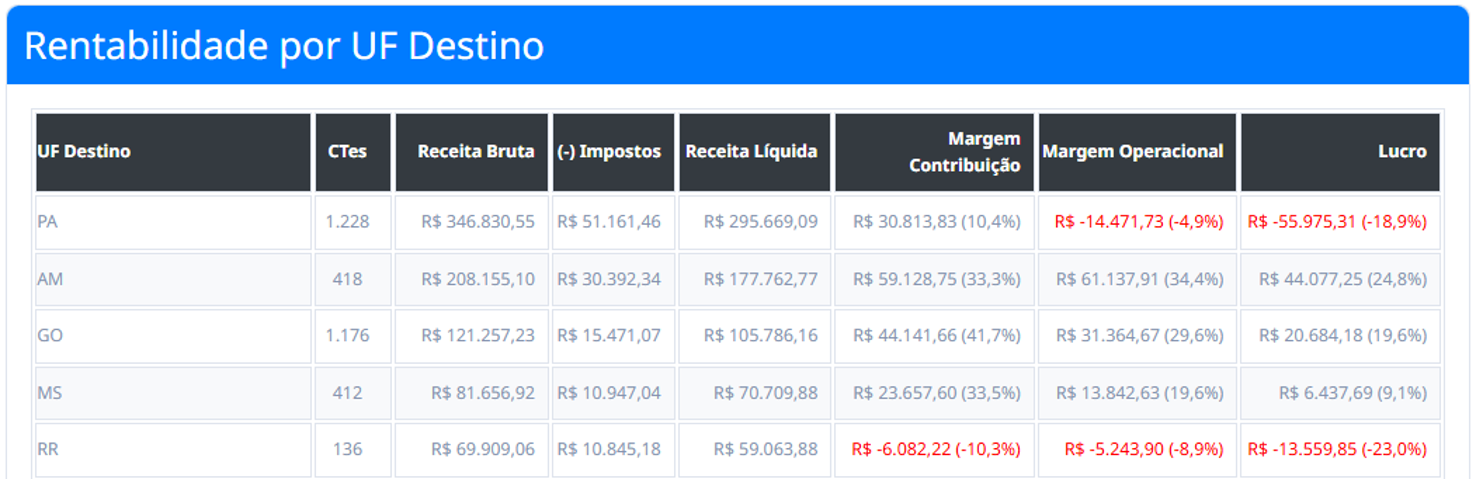 Resultado Cliente por UF