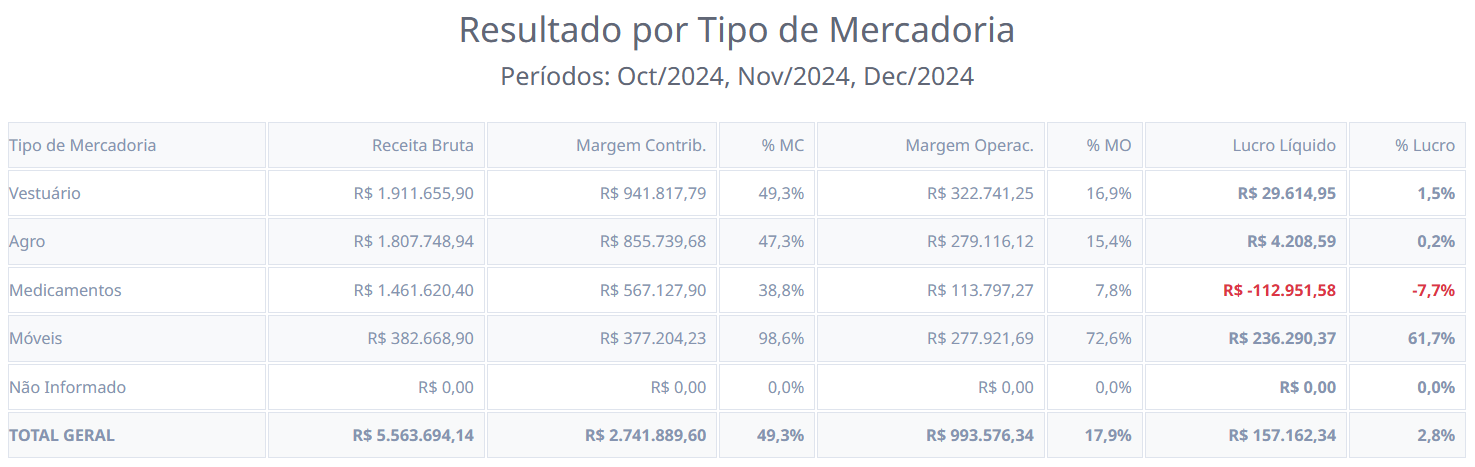 Resultados por Tipo de Mercadoria